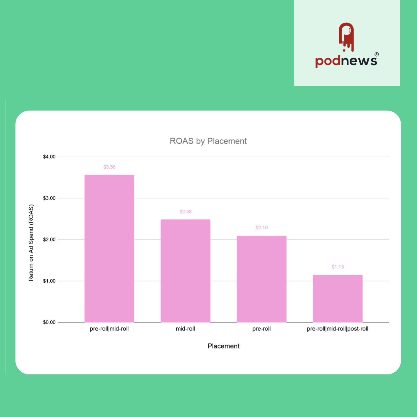 Podsights: two ads work better than one