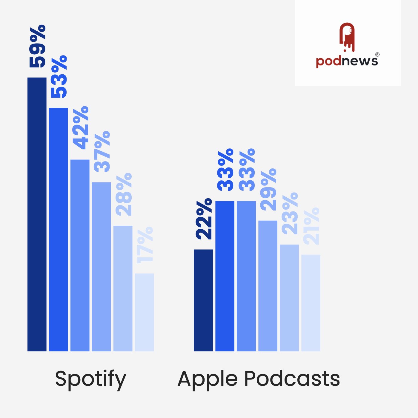 Study: Spotify skews younger than other platforms - podcast episode cover