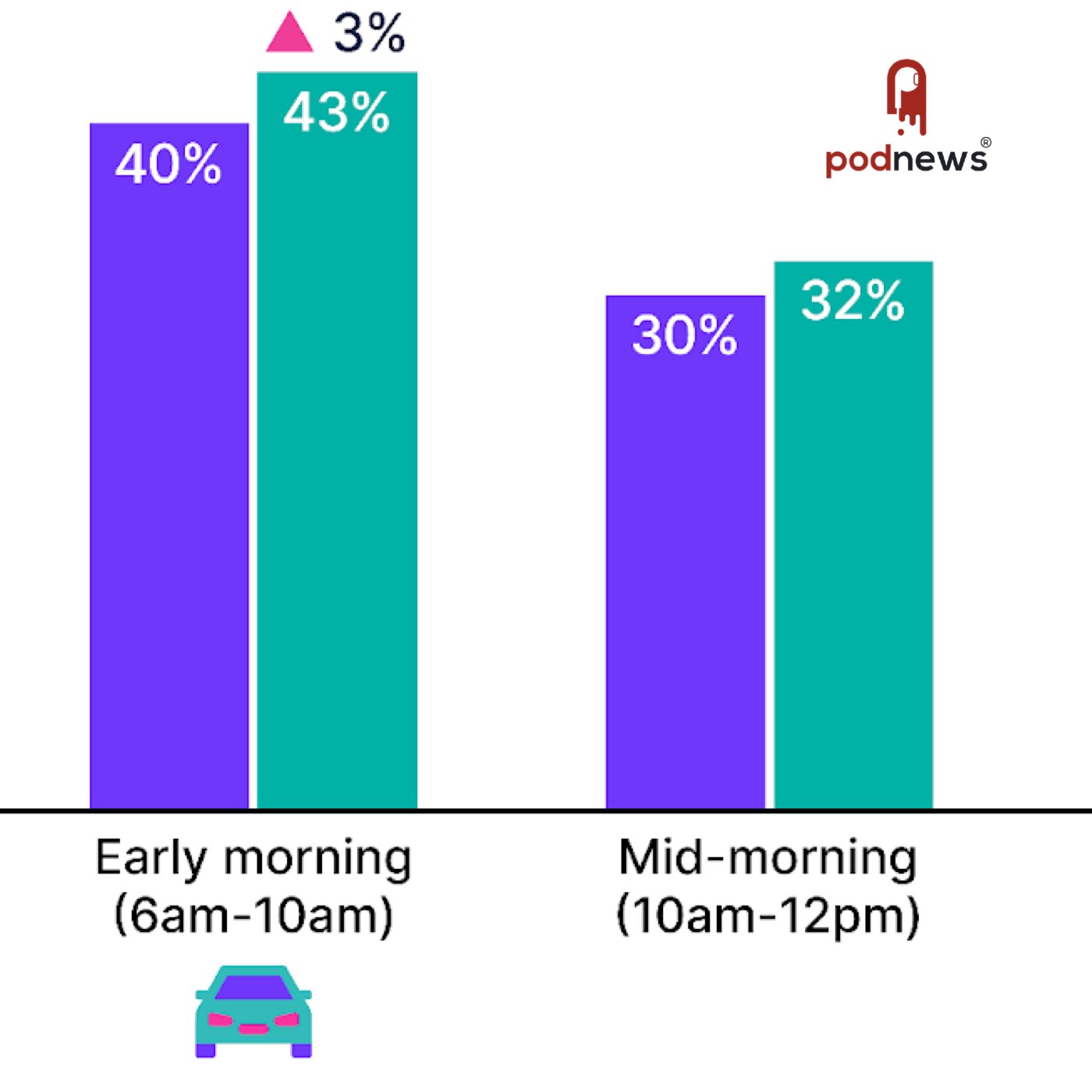 US podcast consumers listening more while commuting - podcast episode cover