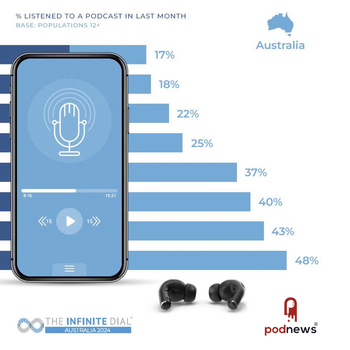 Podcast listening in Australia bigger than the US