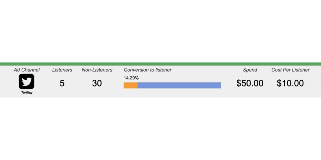 Campaign Results showing $10 Cost Per Listener