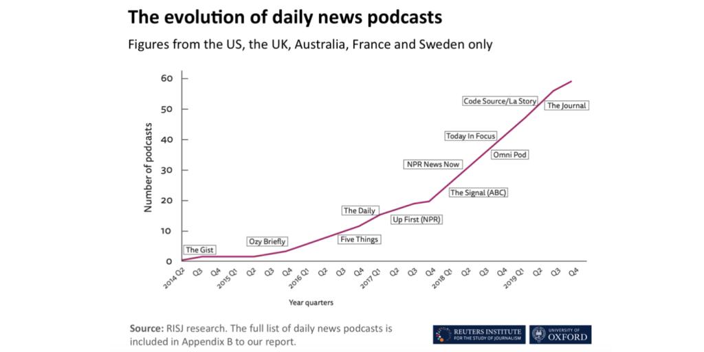 The evolution of daily news podcasts