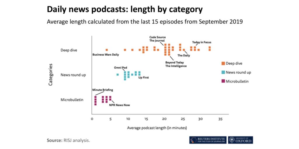 Daily news podcasts: length by category