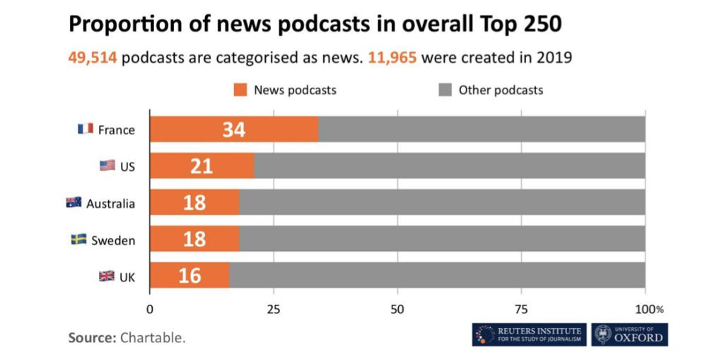 Proportion of news podcasts in overall top 250