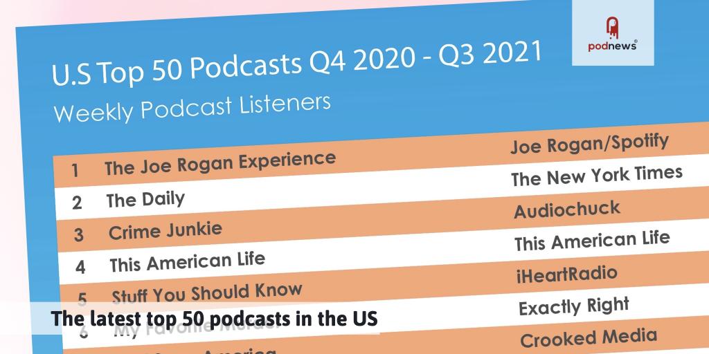Podnews The Latest Top 50 Podcasts In The Us Newsletterest