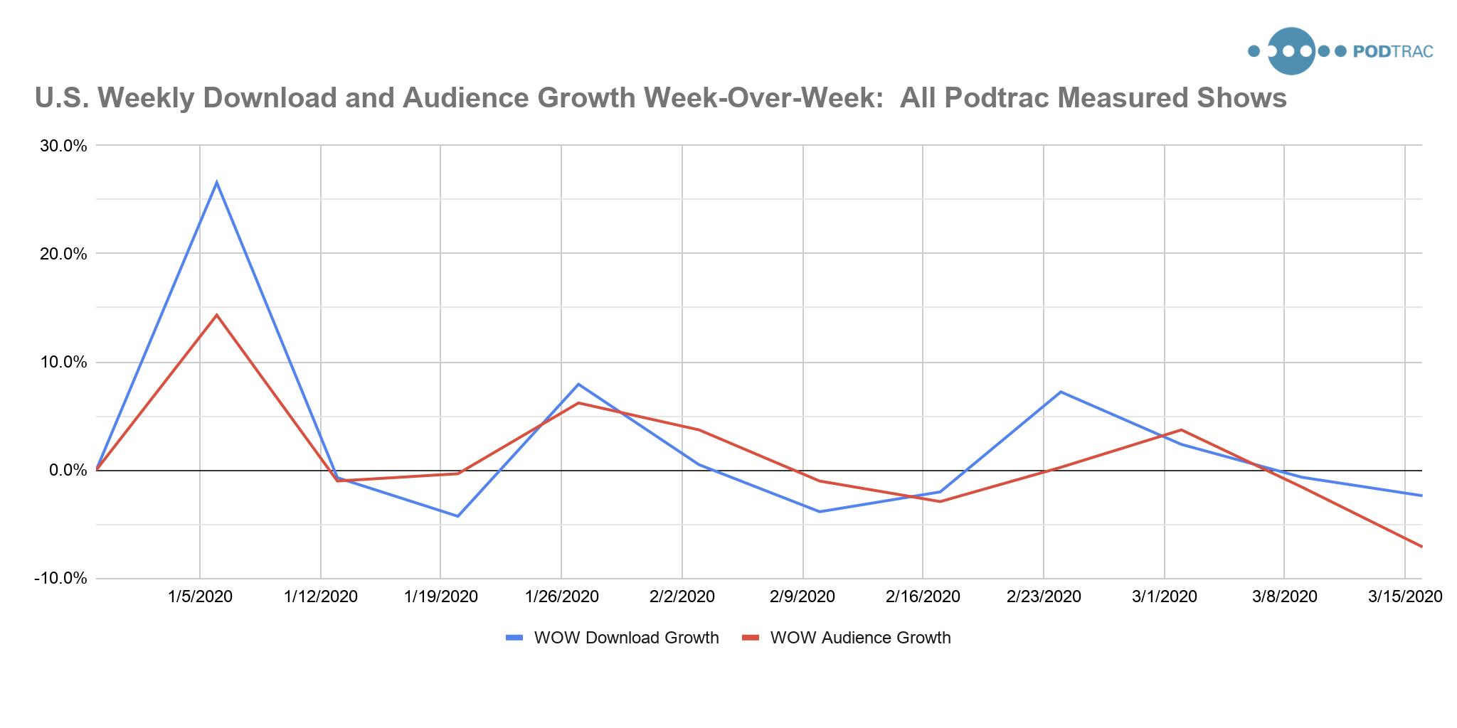 Week-Over-Week U.S. Podcast Download and Audience Growth
