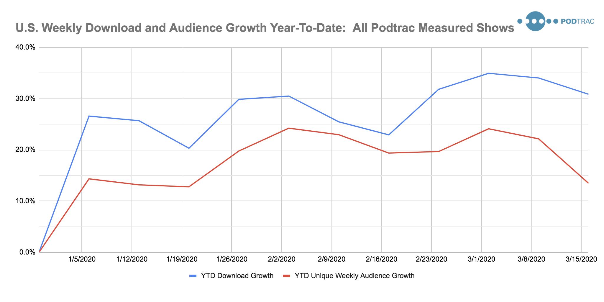 Year-To-Date U.S. Weekly Podcast Download and Audience Growth