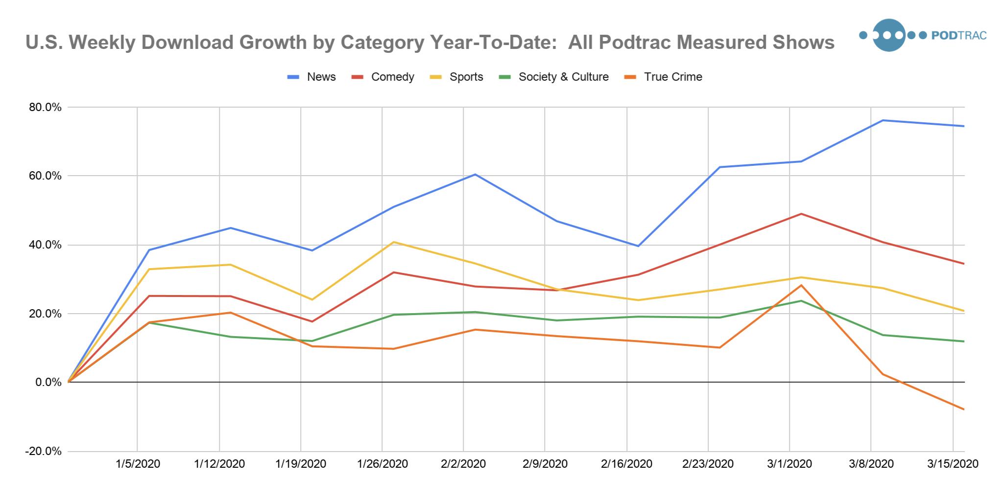 Year-To-Date U.S. Weekly Podcast Download Growth for Top Categories