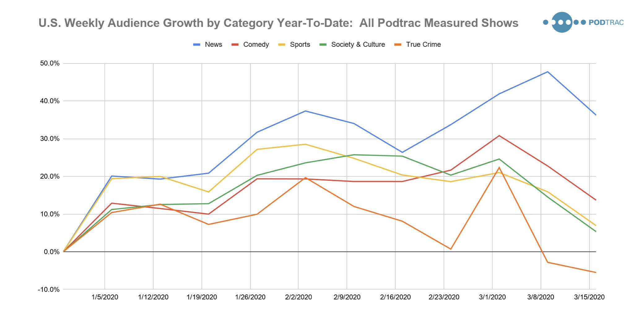 Year-To-Date U.S. Weekly Podcast Audience Growth for Top Categories