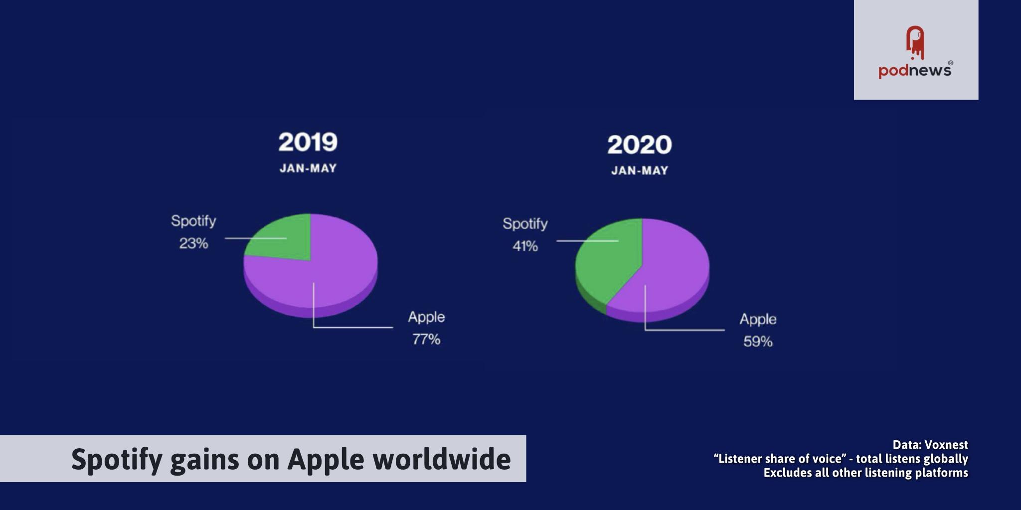spotify vs apple music subscribers 2020