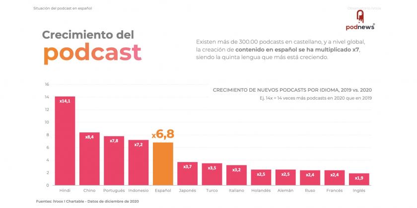 A graph showing the growth of podcasts in different languages