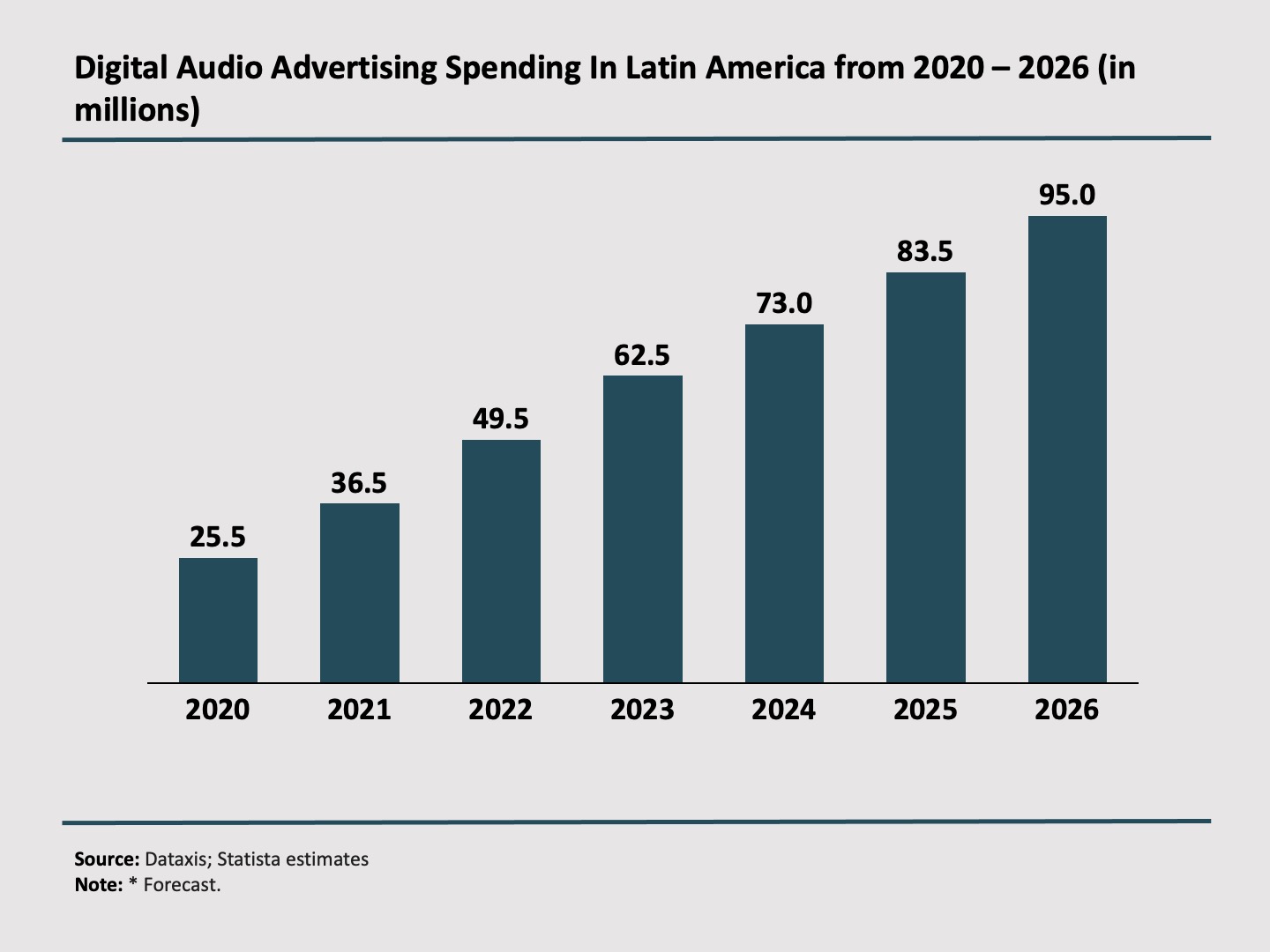 Sigital Audio Advertising Spending
