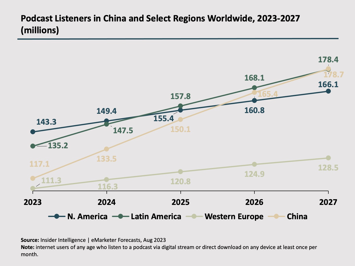 Listeners in China and select regions worldwide
