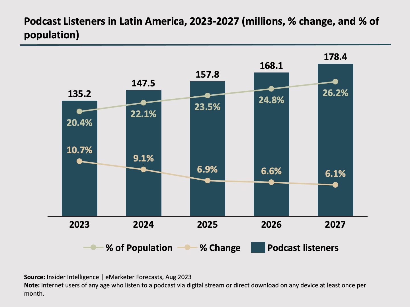 Listeners in select countries in Latin America