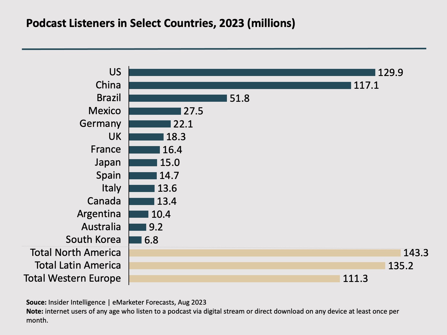 Podcast listeners in select countries