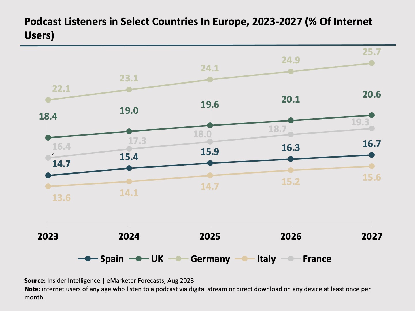 Podcast listeners in European countries