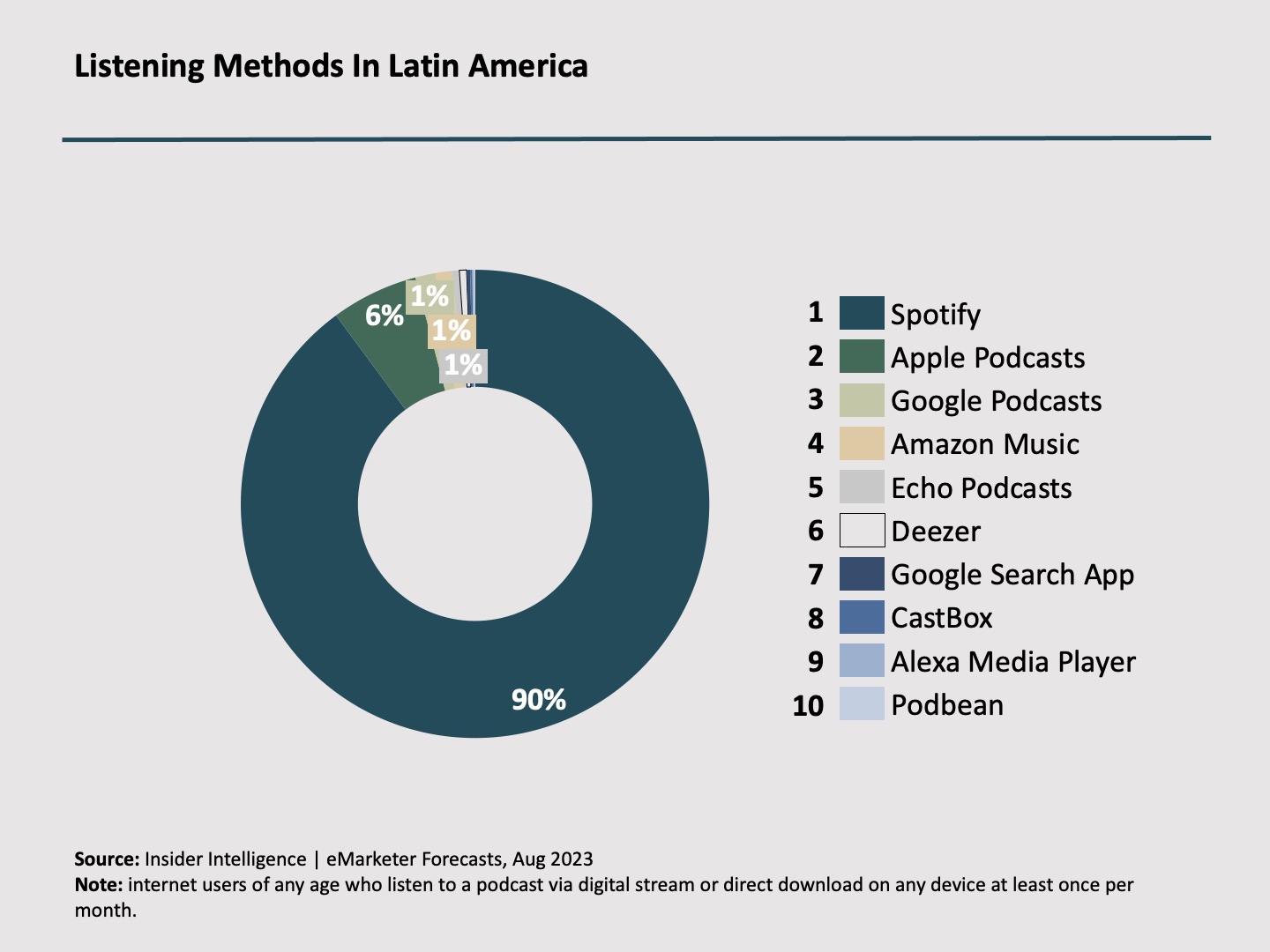 Listening methods in Latin America