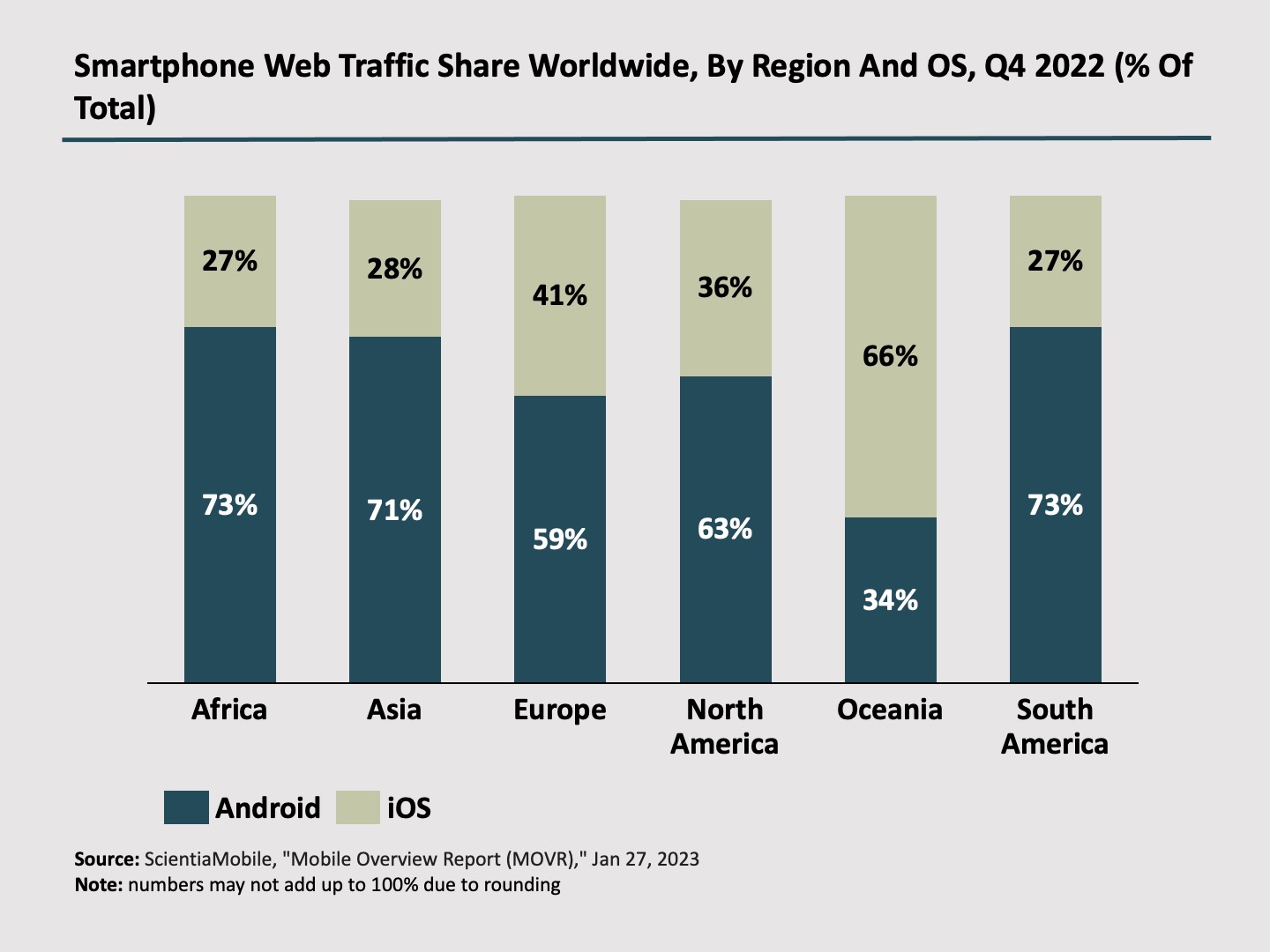 Smartphone web traffic share worldwide