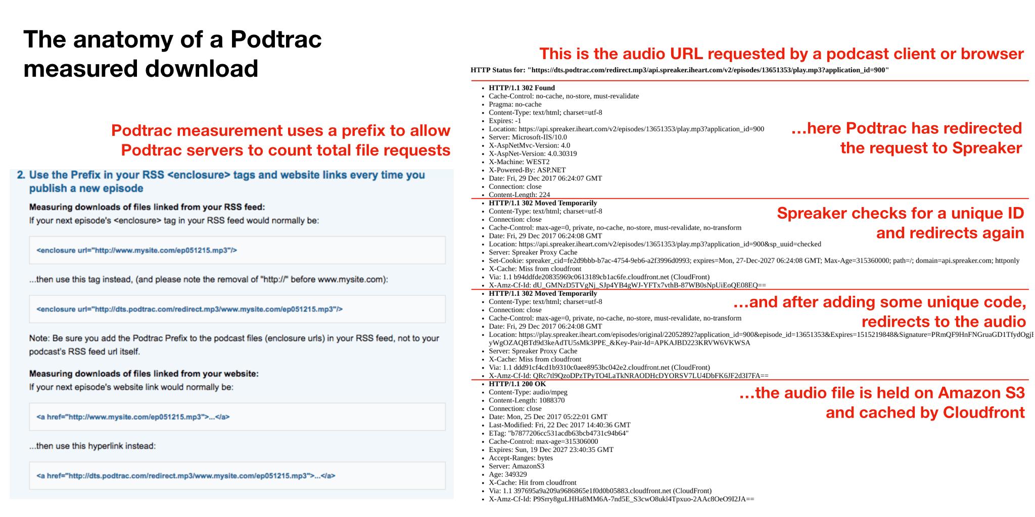 The anatomy of a Podtrac request