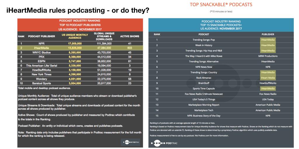 Top snackable podcasts in November