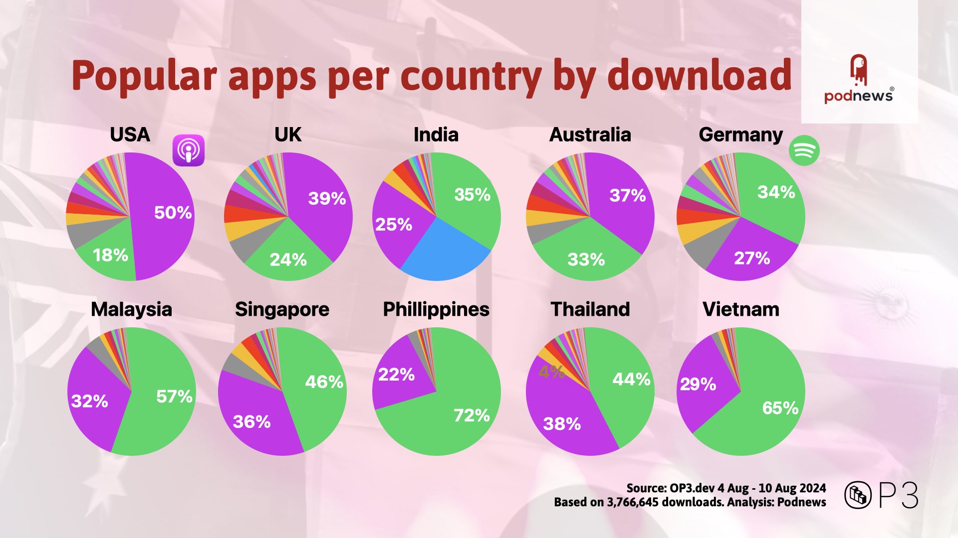 Downloads de aplicativos por país