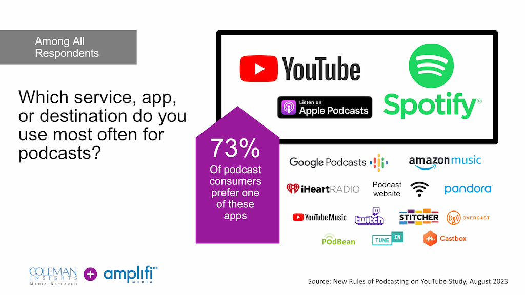 73% prefer one of the big three apps