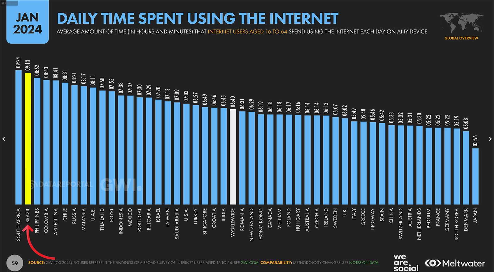 Daily time spent using the internet