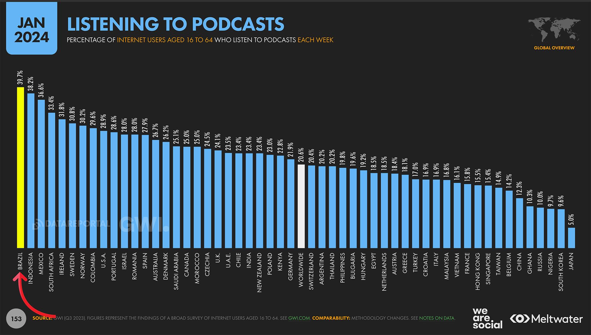 Listening to podcasts