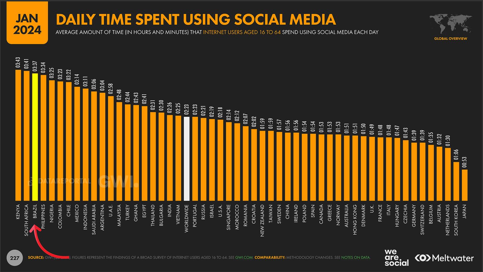 Time on social media