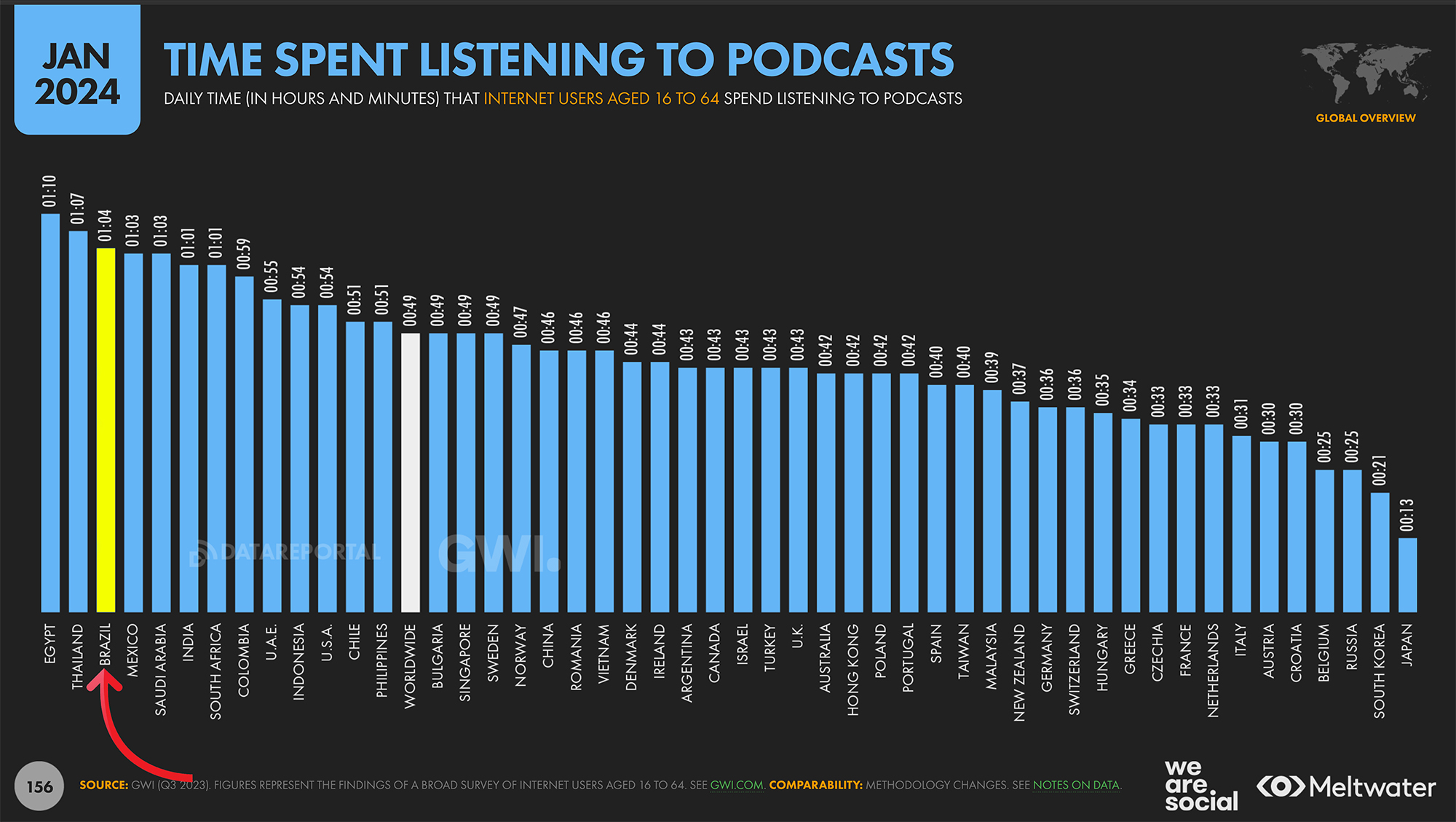 Time spent listening