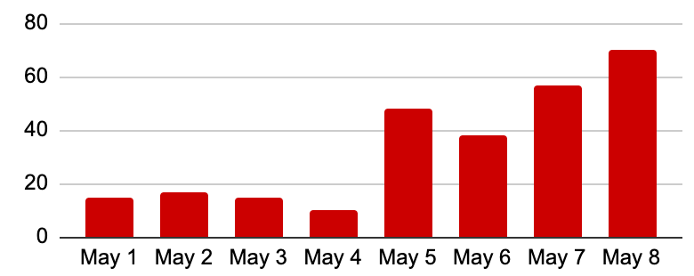 A graph showing a gradual rise from May 1 to May 8 from 15 visits per day to 70