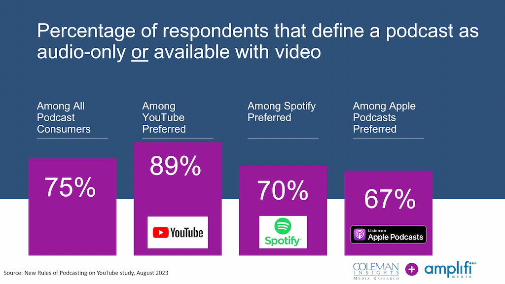 75% of all podcast listeners think podcasts are audio or video, but 67% of Apple users and 70% of Spotify users