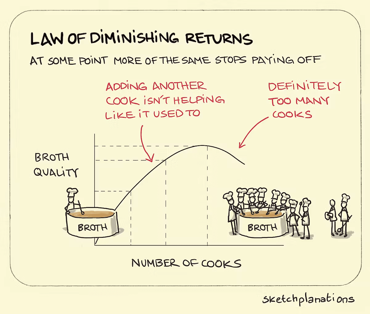 The law of diminishing returns