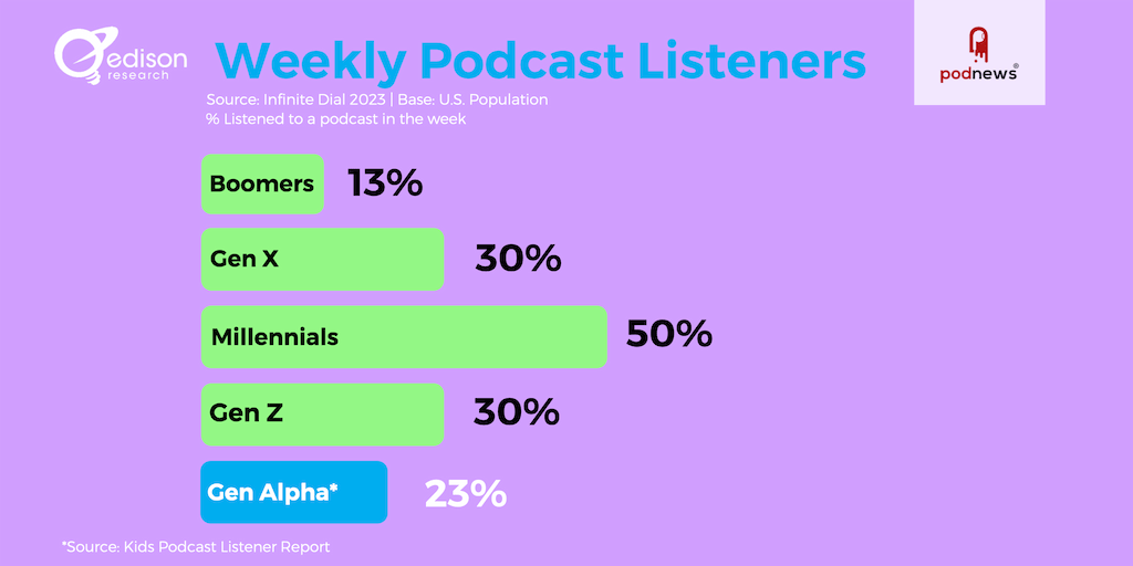 Weekly podcast listeners by demo