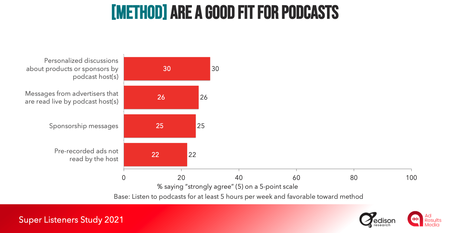 A slide from the Super Listeners Study, showing discussions about products by hosts work slightly better than everything else