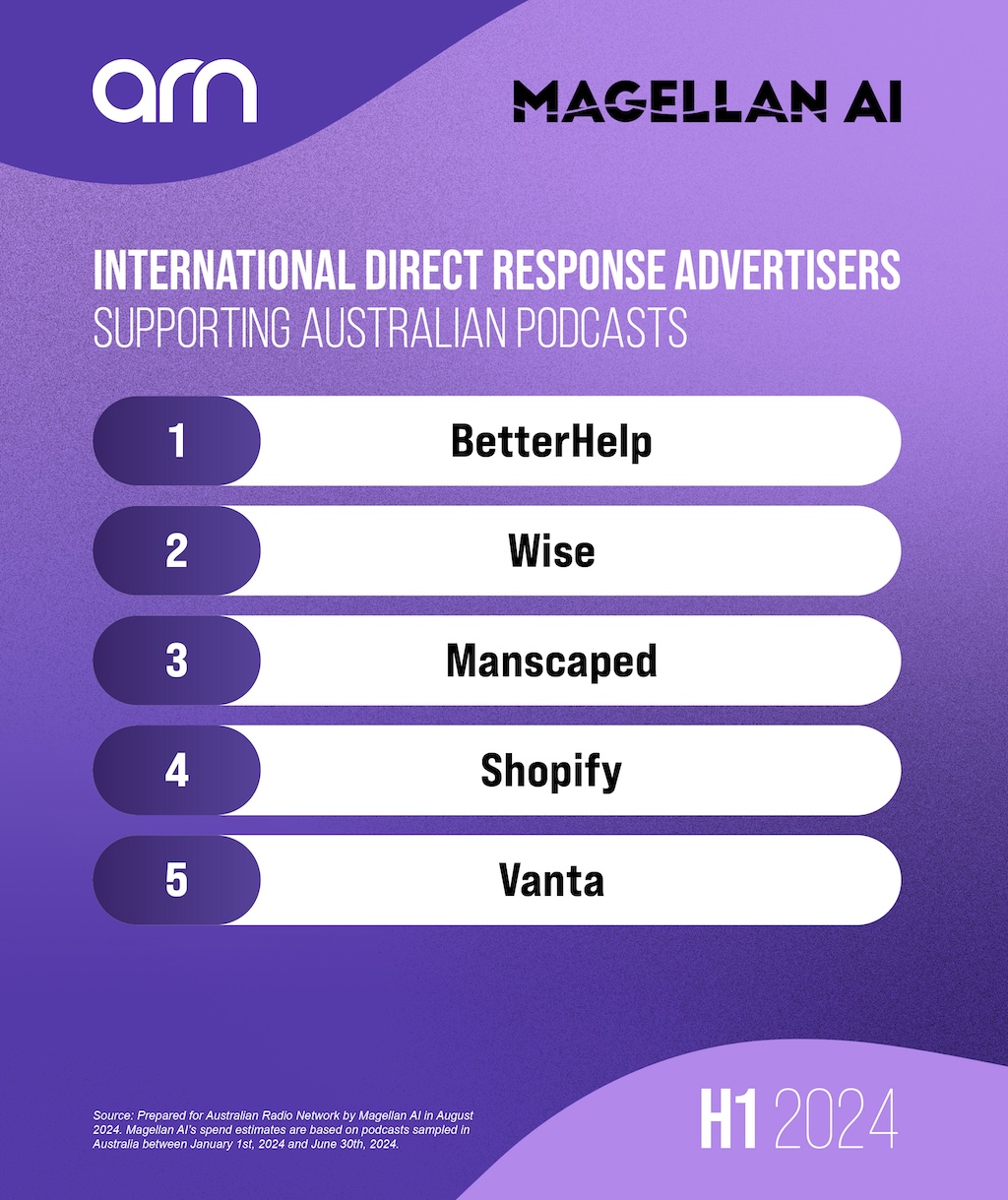 Top 5 international advertisers