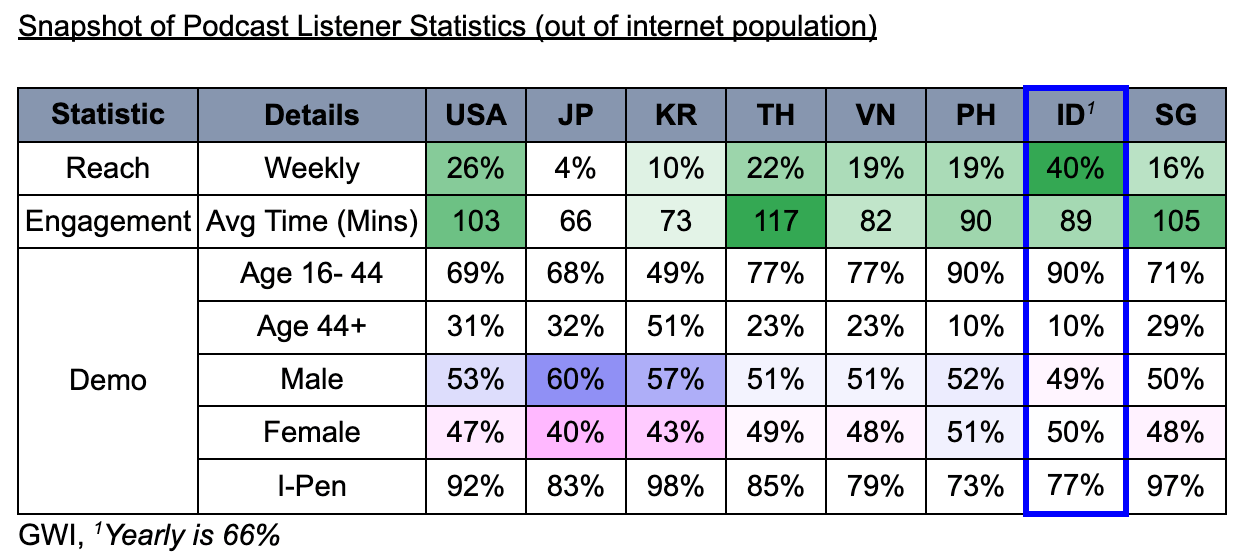 A snapshot of Indonesia podcast stats