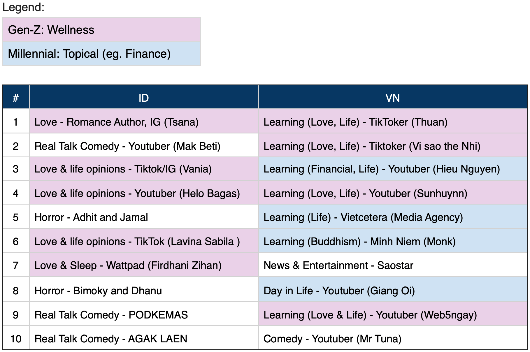 The top 10 Indonesia and Vietnam chart