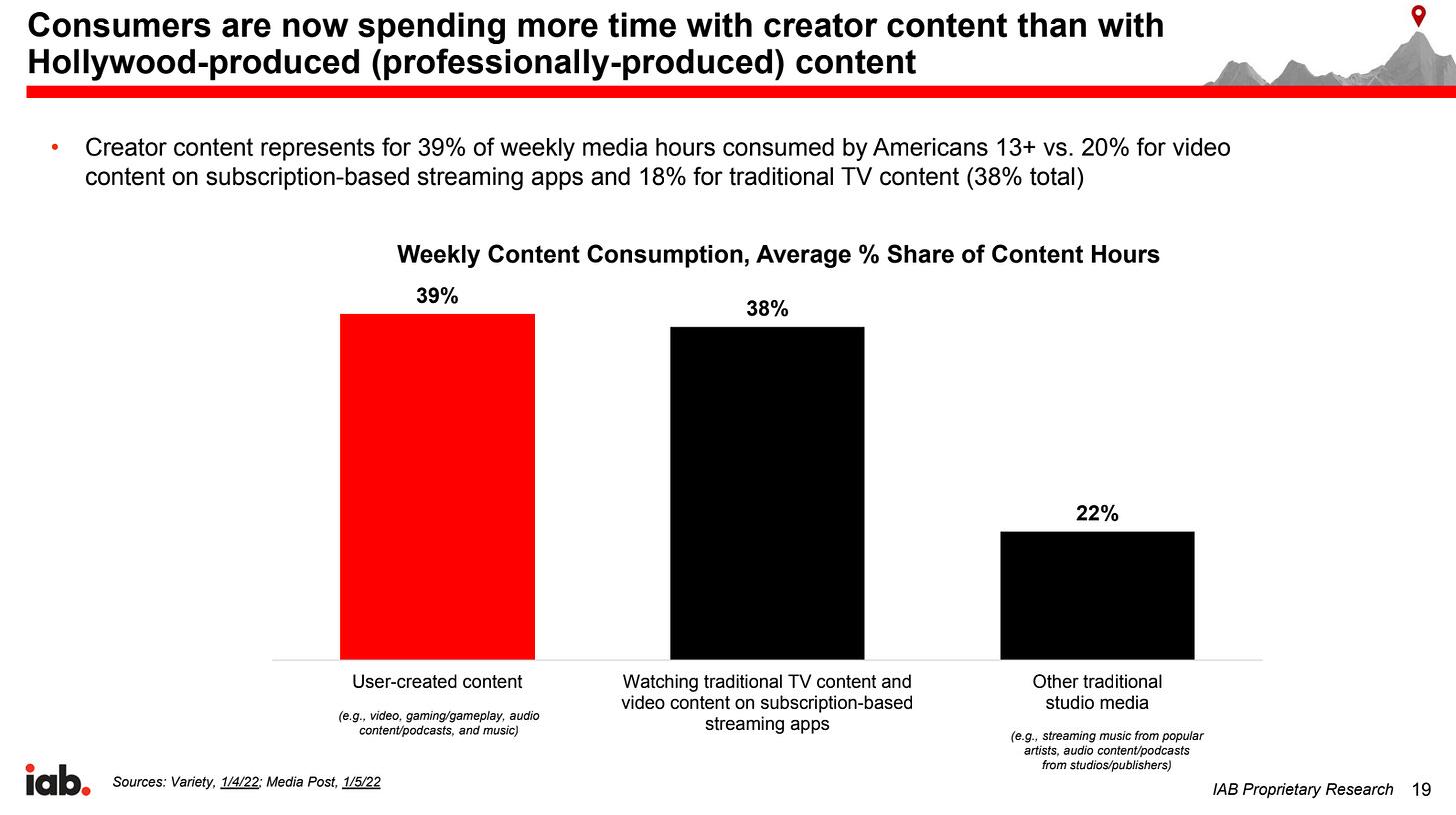 User-created content is 39% of all content consumed