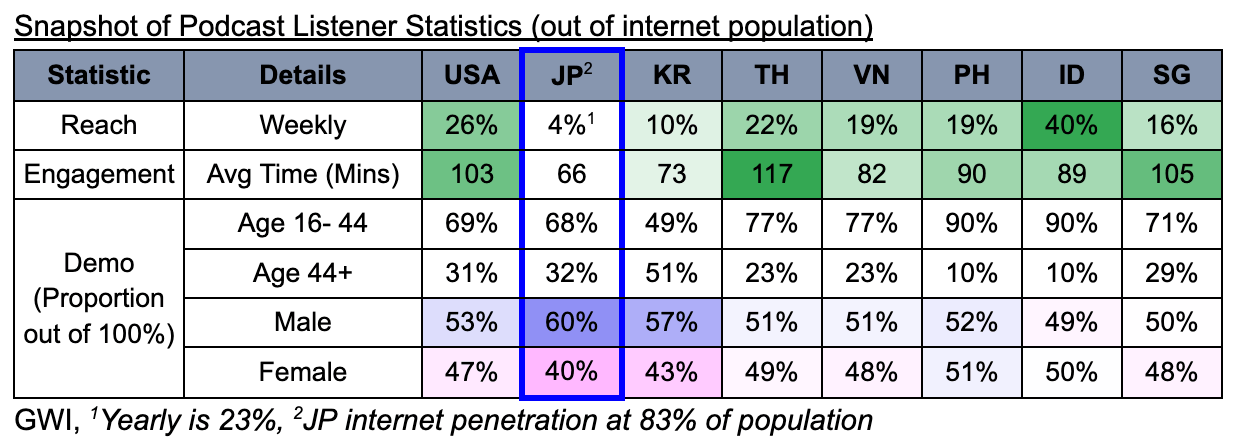 Snapshot of Podcast Listener Statistics