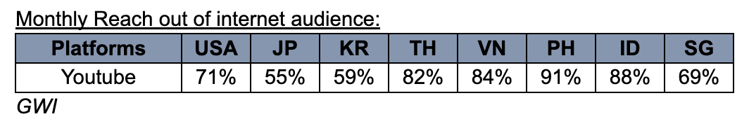 Monthly Reach out of internet audience