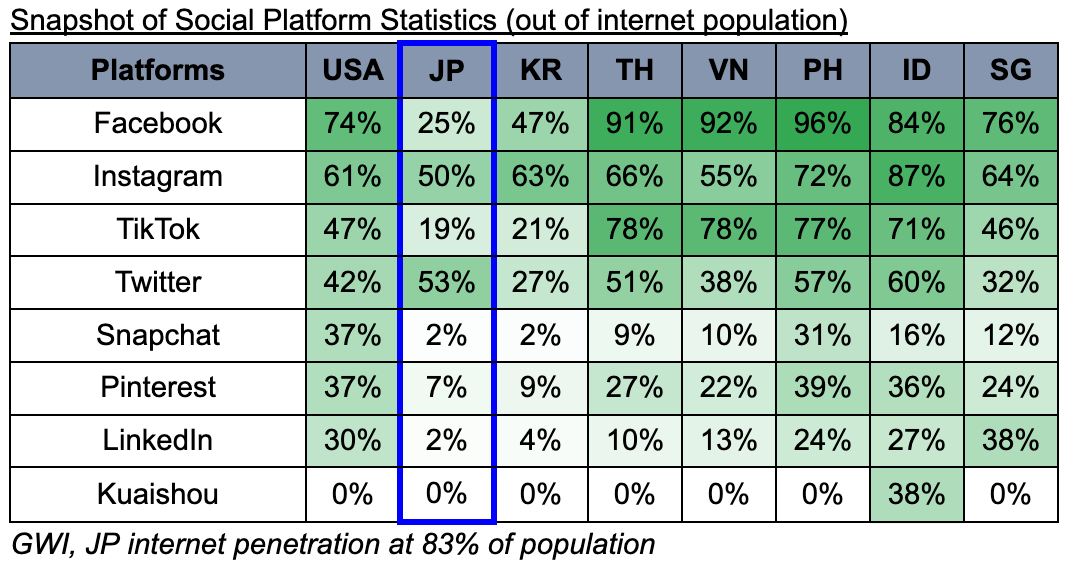Snapshot of Social Platform Statistics