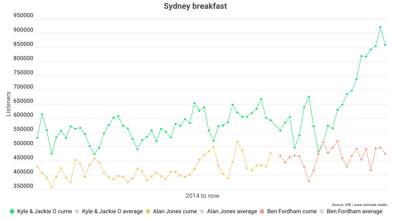 Sydney breakfast figures