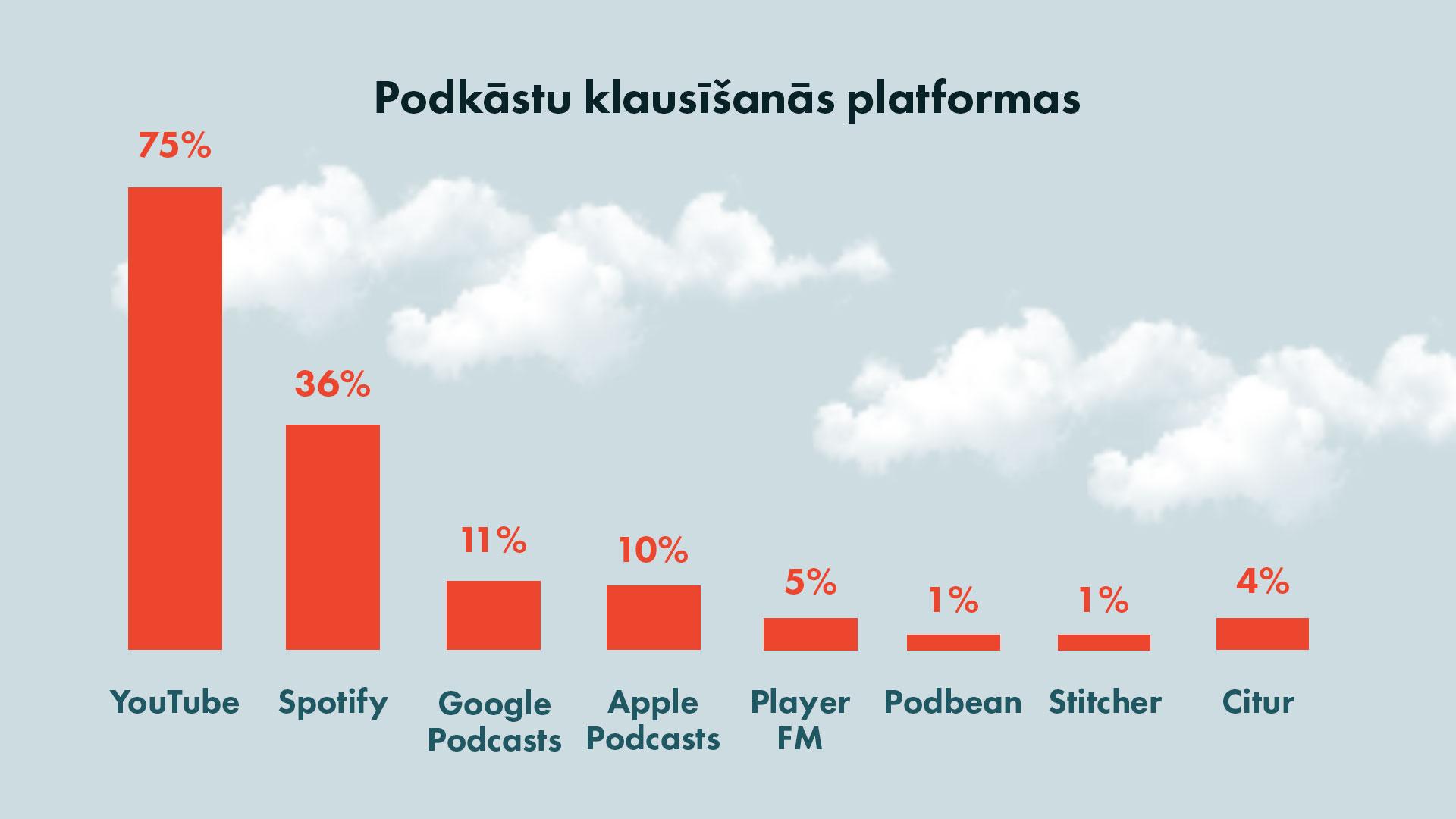 Podcast platforms used