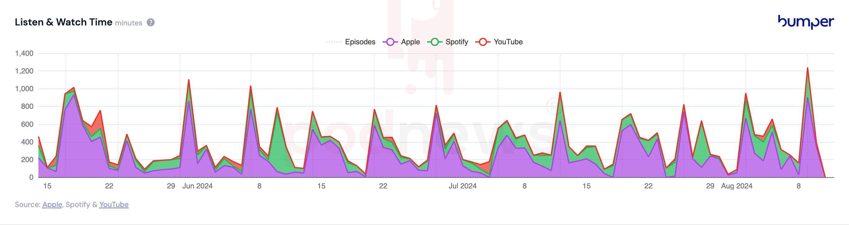 Verified listeners