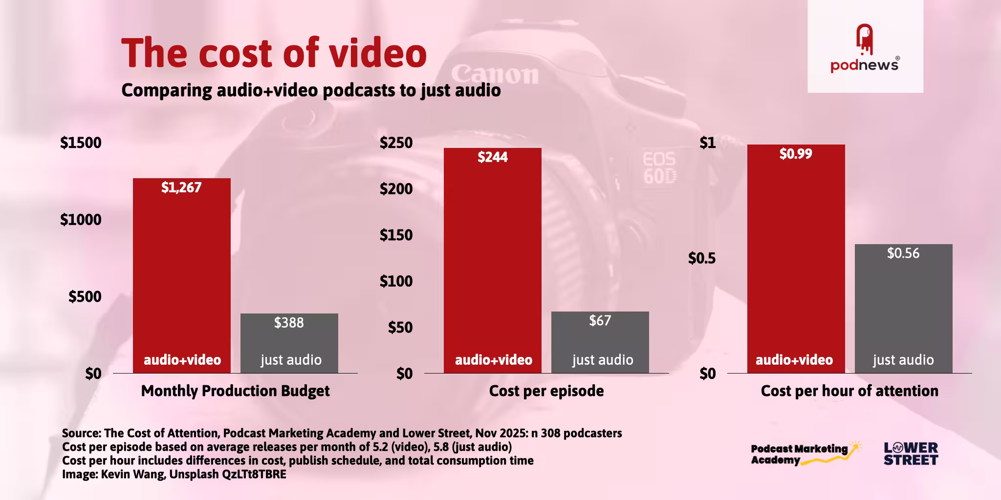 The cost of video