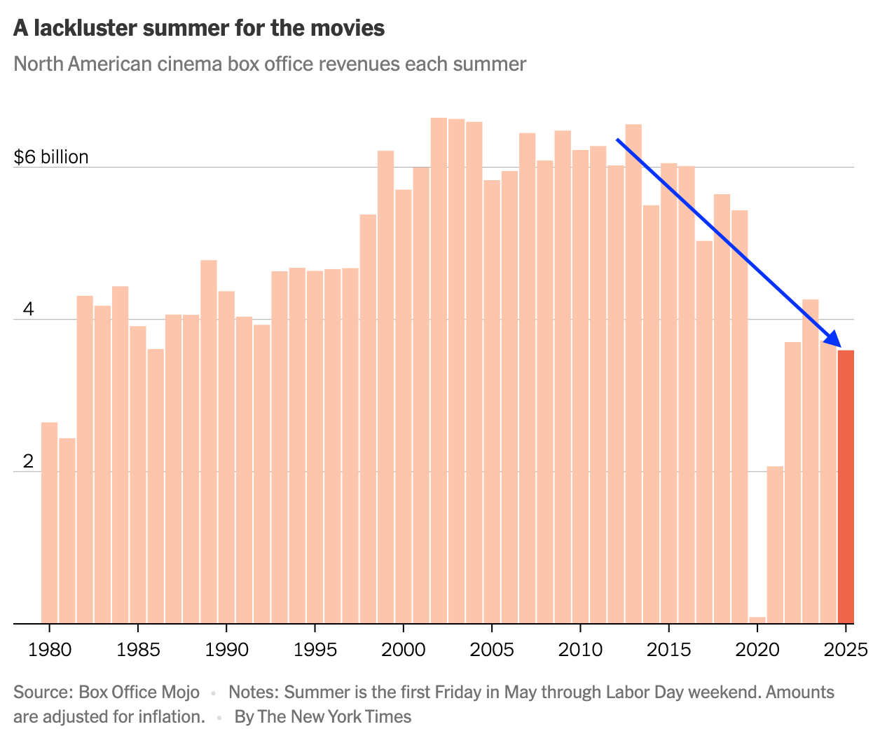 Graph from the New York Times