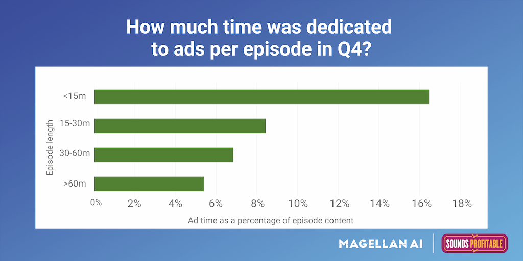 A graph from Magellan AI