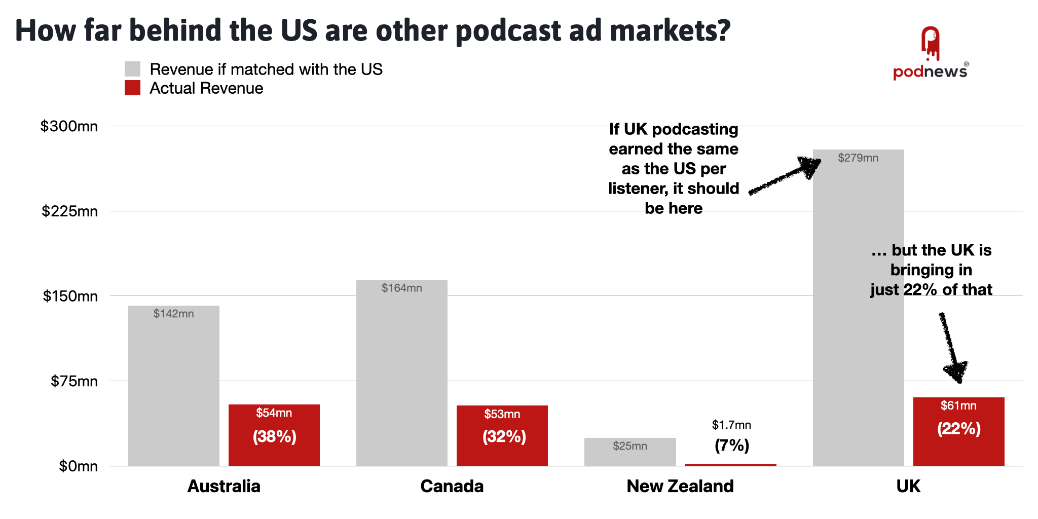 Podcast ad markets