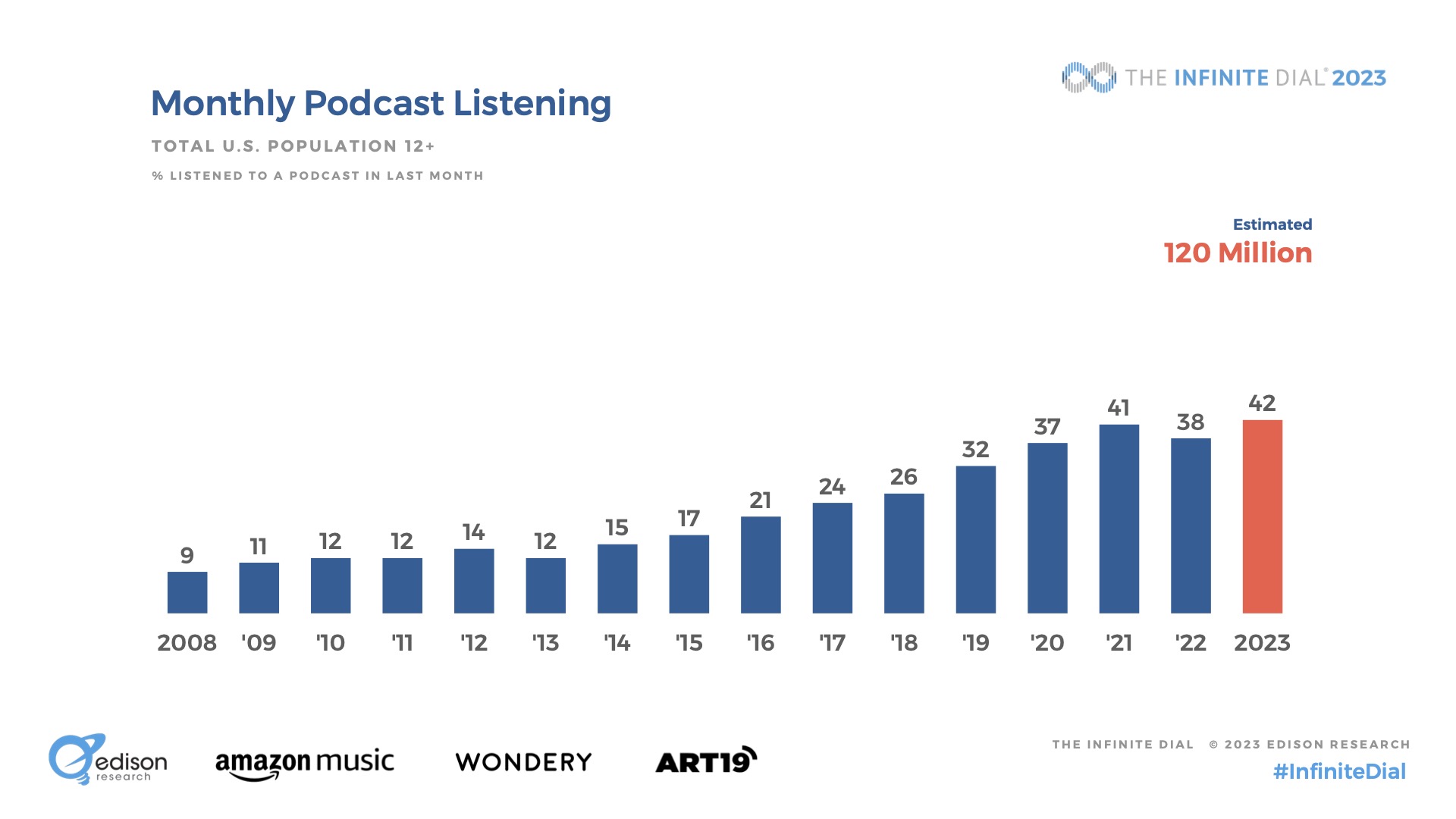 Monthly podcast listening